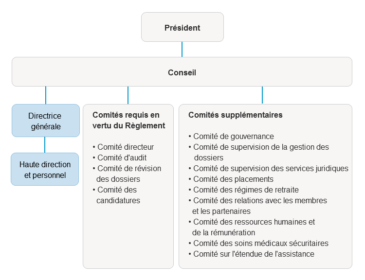 Organigramme montrant le modèle de gouvernance et la structure hiérarchique de l’ACPM. Une description complète suit.