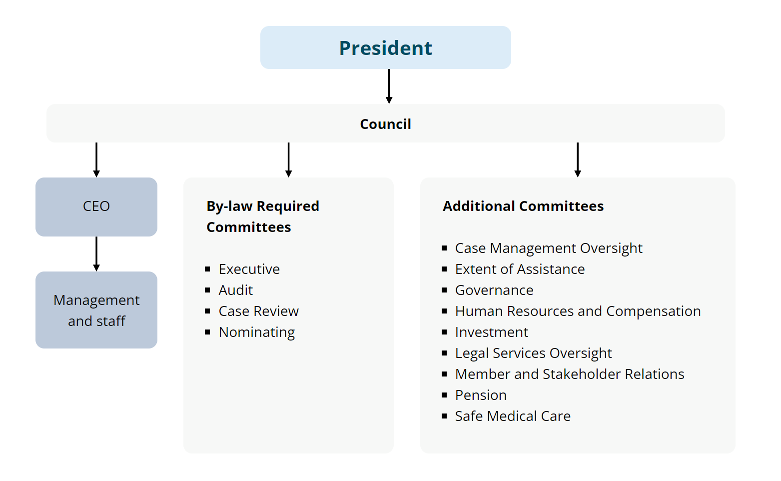 Committees structure flowchart: 1) President > Council. 2) Council > CEO > Management and staff. 3) Council > By-law Required Committees: Executive, Audit, Case Review, Nominating. 4) Council > Additional Committees: Case Management Oversight, Extent of Assistance, Governance, Human Resources and Compensation, Investment, Legal Services Oversight, Member and Stakeholder Relations, Pension, Safe Medical Care.