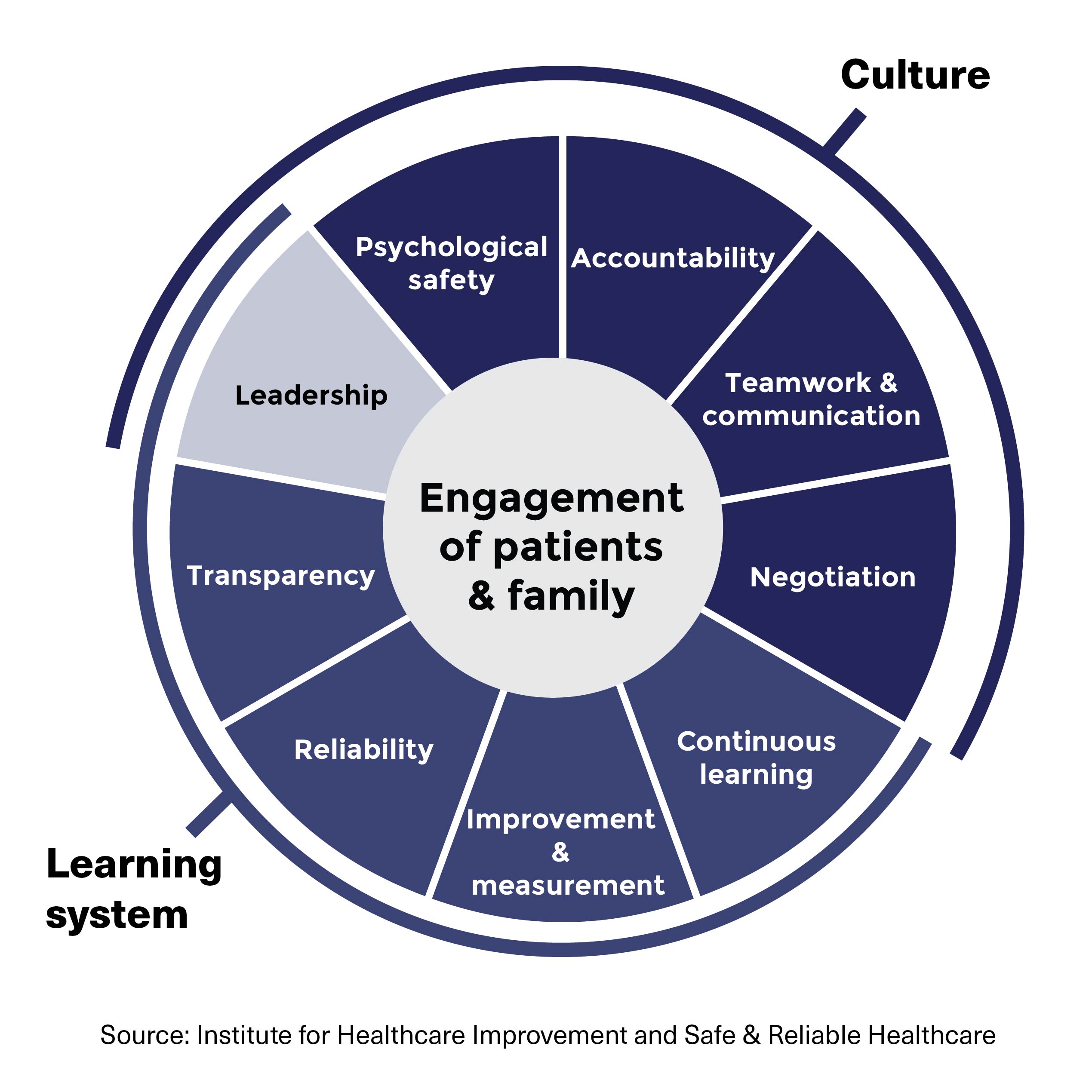 Engagement of patients & family. Culture: leadership, psychological safety, accountability, teamwork & communication, negotiation. Learning system: leadership, transparency, reliability, improvement & measurement, continuous learning.