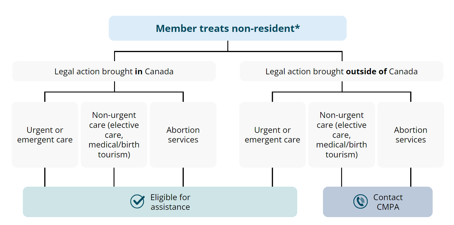 Member treats non-resident* Flowchart: 1) Legal action brought in Canada > Urgent or emergent care > Eligible for assistance. 2) Legal action brought in Canada > Non-urgent care (elective care, medical/birth tourism) > Eligible for assistance. 3) Legal action brought in Canada > Abortion services > Eligible for assistance. 4) Legal action brought outside of Canada > Urgent or emergent care > Eligible for assistance. 5) Legal action brought outside of Canada > Non-urgent care (elective care, medical/birth tourism) > Contact CMPA. 6) Legal action brought outside of Canada > Abortion services > and Contact CMPA.