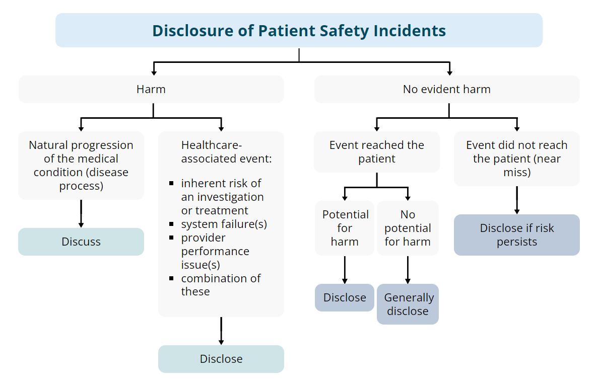 Disclosure of patient safety incidents Flowchart: 1) Harm > Natural progression of the medical condition (disease process) > Discuss. 2) Harm > Healthcare-associated event: inherent risk of an investigation or treatment, system failure(s), provider performance issue(s), combination of these > Disclose. 3) No evident harm > Event reached the patient > Potential for harm > Disclose. 4) No evident harm > Event reached the patient > No potential for harm > Generally disclose. 5) No evident harm > Event did not reach the patient (near miss) > Disclose if risk persists.