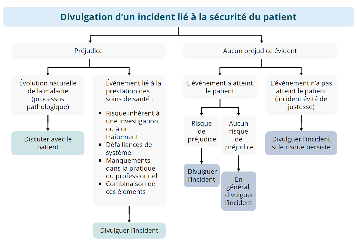 Divulgation d’un incident lié à la sécurité du patient : 1) Préjudice > Évolution naturelle de la maladie (processus pathologique) > Discuter avec le patient. 2) Préjudice > Événement lié à la prestation des soins de santé : Risque inhérent à une investigation ou à un traitement, Défaillances de système, Défaillances de système, Combinaison de ces éléments > Divulguer l’incident. 3) Aucun préjudice évident > L’événement a atteint le patient > Risque de préjudice > Divulguer l’incident. 4) Aucun préjudice évident > L’événement a atteint le patient > Aucun risque de préjudice > En général, divulguer l’incident. 5) Aucun préjudice évident > L’événement n’a pas atteint le patient (incident évité de justesse) > Divulguer l’incident si le risque persiste.