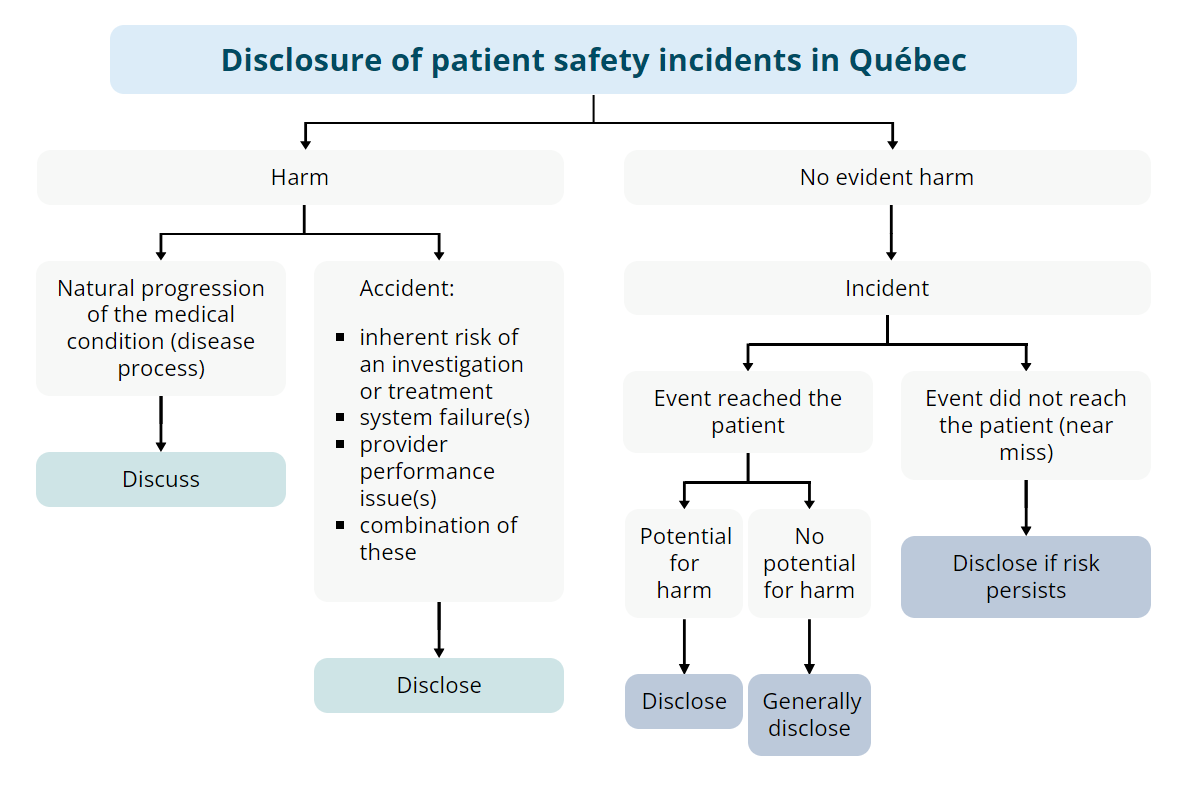 Disclosure of patient safety incidents in Québec Flowchart: 1) Harm > Natural progression of the medical condition (disease process) > Discuss. 2) Harm > Healthcare-associated event: inherent risk of an investigation or treatment, system failure(s), provider performance issue(s), combination of these > Disclose. 3) No evident harm > Incident > Event reached the patient > Potential for harm > Disclose. 4) No evident harm > Incident > Event reached the patient > No potential for harm > Generally disclose. 5) No evident harm > Incident > Event did not reach the patient (near miss) > Disclose if risk persists.