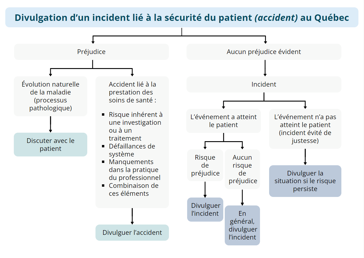 Divulgation d’un incident lié à la sécurité du patient (accident) au Québec : 1) Préjudice > Évolution naturelle de la maladie (processus pathologique) > Discuter avec le patient. 2) Préjudice > Événement lié à la prestation des soins de santé : Risque inhérent à une investigation ou à un traitement, Défaillances de système, Défaillances de système, Combinaison de ces éléments > Divulguer l’incident. 3) Aucun préjudice évident > Incident > L’événement a atteint le patient > Risque de préjudice > Divulguer l’incident. 4) Aucun préjudice évident > Incident > L’événement a atteint le patient > Aucun risque de préjudice > En général, divulguer l’incident. 5) Aucun préjudice évident > Incident > L’événement n’a pas atteint le patient (incident évité de justesse) > Divulguer l’incident si le risque persiste.