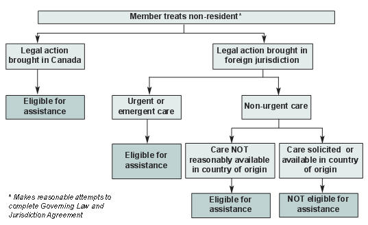 CMPA Treating Non residents Of Canada